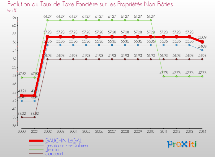 Evolution du taux de la taxe foncière sur les immeubles et terrains non batis pour GAUCHIN-LéGAL et les communes proches de 2000 à 2014 Comparaison des taux de la taxe foncière sur les immeubles et terrains non batis pour GAUCHIN-LéGAL et les communes voisines de 2000 à 2014