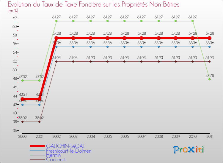 Evolution du taux de la taxe foncière sur les immeubles et terrains non batis pour GAUCHIN-LéGAL et les communes proches Comparaison des taux de la taxe foncière sur les immeubles et terrains non batis pour GAUCHIN-LéGAL et les communes voisines