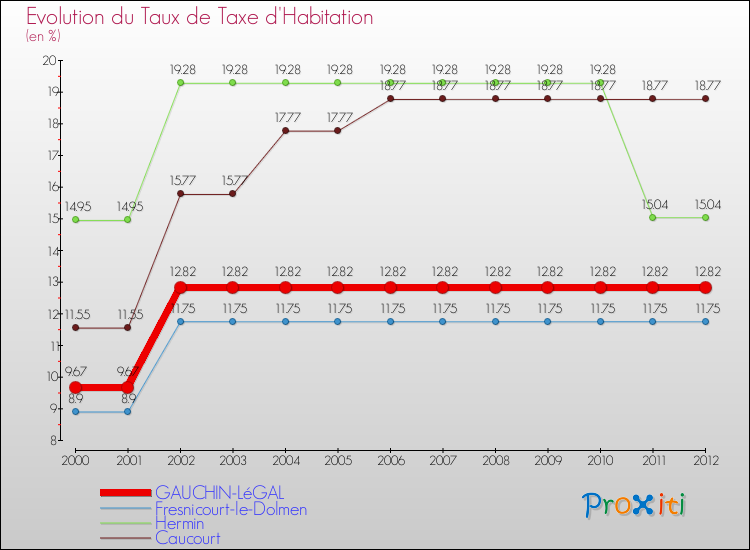 Evolution du taux de la taxe d'habitation pour GAUCHIN-LéGAL et les communes proches Comparaison des taux de la taxe d'habitation pour GAUCHIN-LéGAL et les communes voisines