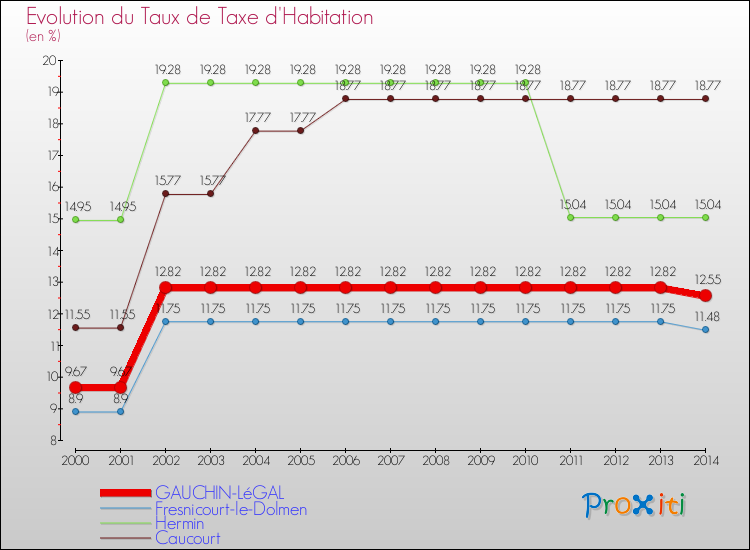 Evolution du taux de la taxe d'habitation pour GAUCHIN-LéGAL et les communes proches de 2000 à 2014 Comparaison des taux de la taxe d'habitation pour GAUCHIN-LéGAL et les communes voisines de 2000 à 2014