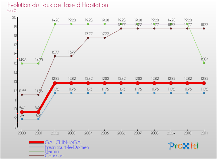 Evolution du taux de la taxe d'habitation pour GAUCHIN-LéGAL et les communes proches Comparaison des taux de la taxe d'habitation pour GAUCHIN-LéGAL et les communes voisines