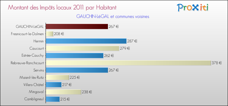 Montant des impôts locaux par Habitant pour GAUCHIN-LéGAL et les communes proches Comparaison des impôts locaux par habitant pour GAUCHIN-LéGAL et les communes voisines