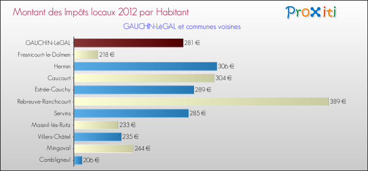 Montant des impôts locaux par Habitant pour GAUCHIN-LéGAL et les communes proches Comparaison des impôts locaux par habitant pour GAUCHIN-LéGAL et les communes voisines