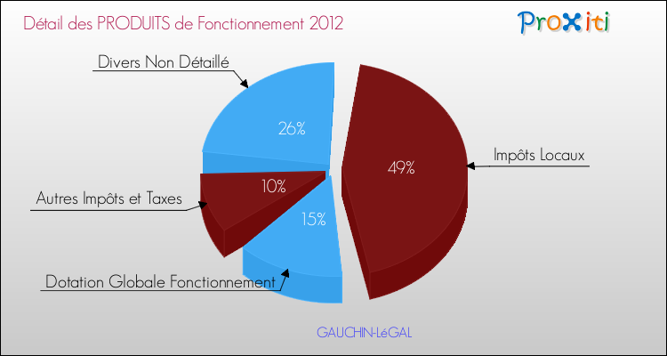 Décomposition du Budget de Fonctionnement 2012 de la commune de GAUCHIN-LéGAL Budget de Fonctionnement 2012 pour la commune de GAUCHIN-LéGAL