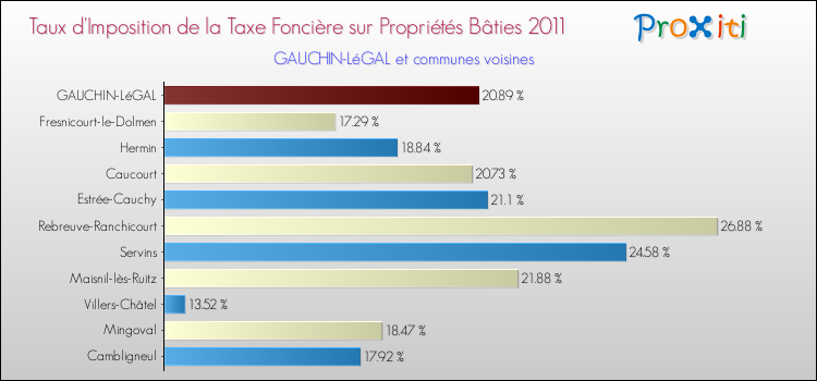 Taux d'imposition de la taxe foncière sur le bati 2011 pour GAUCHIN-LéGAL et les communes proches Comparaison des taux d'imposition de la taxe foncière sur le bati 2011 pour GAUCHIN-LéGAL et les communes voisines