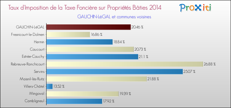 Taux d'imposition de la taxe foncière sur le bati 2014 pour GAUCHIN-LéGAL et les communes proches Comparaison des taux d'imposition de la taxe foncière sur le bati 2014 pour GAUCHIN-LéGAL et les communes voisines