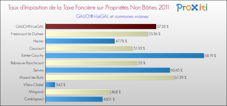 Taux d'imposition de la taxe foncière sur les immeubles et terrains non batis 2011 pour GAUCHIN-LéGAL et les communes proches Comparaison des taux d'imposition de la taxe foncière sur les immeubles et terrains non batis 2011 pour GAUCHIN-LéGAL et les communes voisines