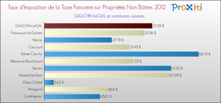 Taux d'imposition de la taxe foncière sur les immeubles et terrains non batis 2012 pour GAUCHIN-LéGAL et les communes proches Comparaison des taux d'imposition de la taxe foncière sur les immeubles et terrains non batis 2012 pour GAUCHIN-LéGAL et les communes voisines
