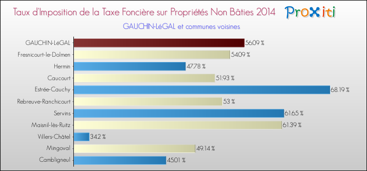 Taux d'imposition de la taxe foncière sur les immeubles et terrains non batis 2014 pour GAUCHIN-LéGAL et les communes proches Comparaison des taux d'imposition de la taxe foncière sur les immeubles et terrains non batis 2014 pour GAUCHIN-LéGAL et les communes voisines