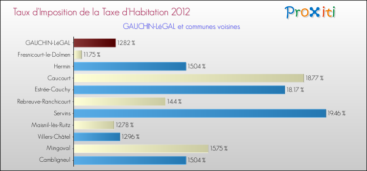 Taux d'imposition de la taxe d'habitation 2012 pour GAUCHIN-LéGAL et les communes proches Comparaison des taux d'imposition de la taxe d'habitation 2012 pour GAUCHIN-LéGAL et les communes voisines