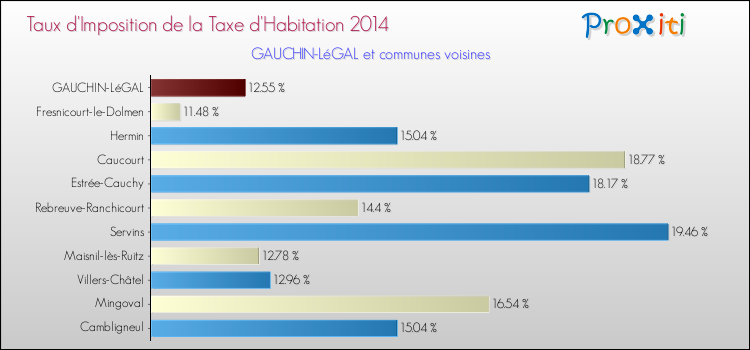 Taux d'imposition de la taxe d'habitation 2014 pour GAUCHIN-LéGAL et les communes proches Comparaison des taux d'imposition de la taxe d'habitation 2014 pour GAUCHIN-LéGAL et les communes voisines