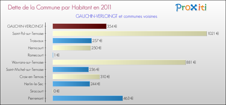 Dette par habitant de la commune en 2011 pour GAUCHIN-VERLOINGT et les communes proches Comparaison de la dette par habitant de la commune en 2011 pour GAUCHIN-VERLOINGT et les communes voisines