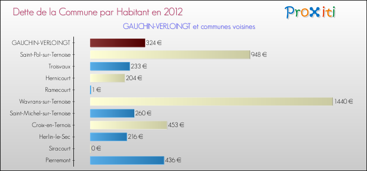 Dette par habitant de la commune en 2012 pour GAUCHIN-VERLOINGT et les communes proches Comparaison de la dette par habitant de la commune en 2012 pour GAUCHIN-VERLOINGT et les communes voisines