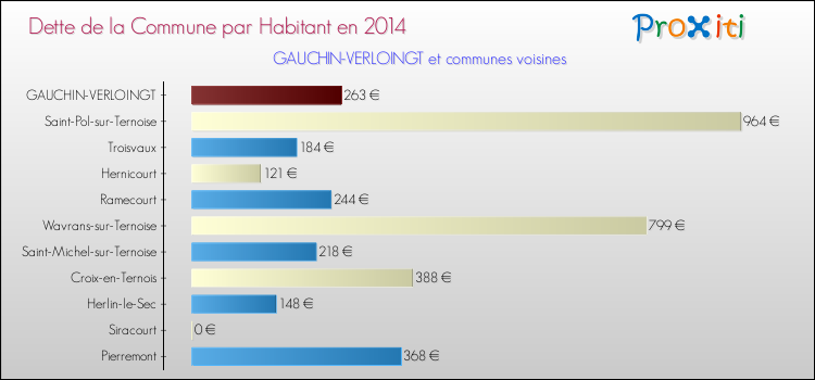 Dette par habitant de la commune en 2014 pour GAUCHIN-VERLOINGT et les communes proches Comparaison de la dette par habitant de la commune en 2014 pour GAUCHIN-VERLOINGT et les communes voisines