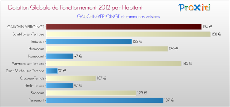 Montant des dotations globales de fonctionnement DGF par Habitant pour GAUCHIN-VERLOINGT et les communes proches Comparaison des des dotations globales de fonctionnement DGF par habitant pour GAUCHIN-VERLOINGT et les communes voisines