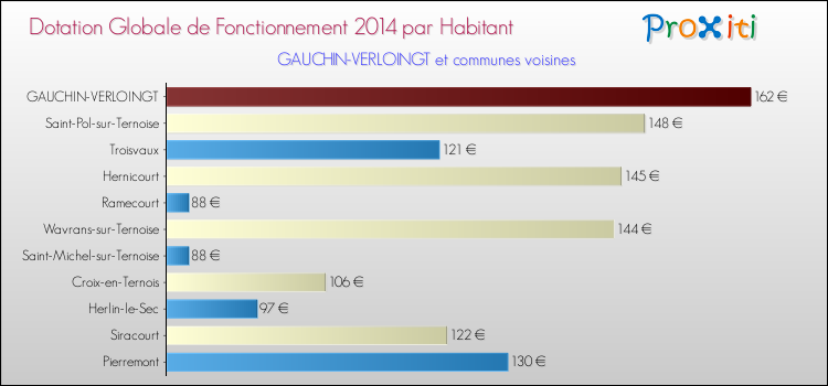 Montant des dotations globales de fonctionnement DGF par Habitant pour GAUCHIN-VERLOINGT et les communes proches en 2014. Comparaison des des dotations globales de fonctionnement DGF par habitant pour GAUCHIN-VERLOINGT et les communes voisines en 2014.