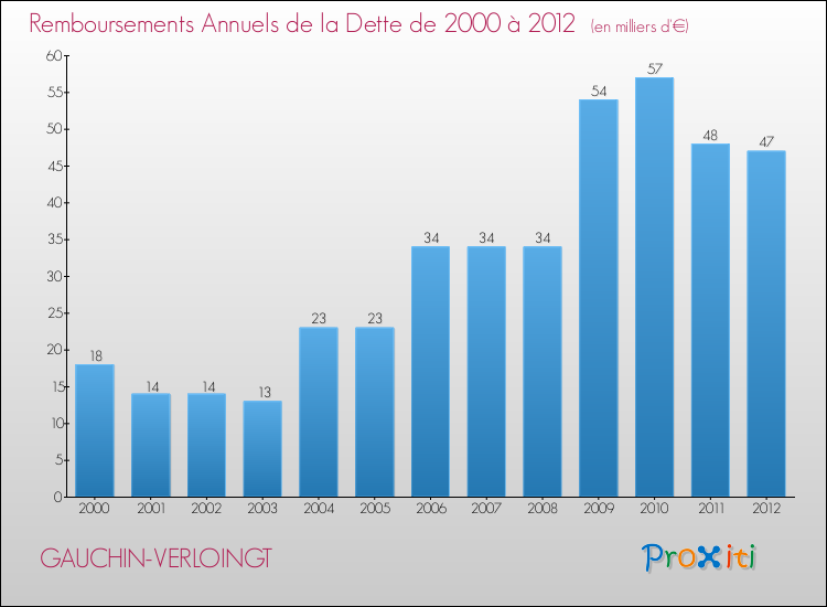 Evolution de l'annuité de la dette pour la commune de GAUCHIN-VERLOINGT de 2000 à 2012 Annuités de la dette pour GAUCHIN-VERLOINGT de 2000 à 2012