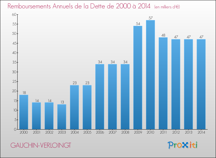 Evolution de l'annuité de la dette pour la commune de GAUCHIN-VERLOINGT de 2000 à 2014 Annuités de la dette pour GAUCHIN-VERLOINGT de 2000 à 2014