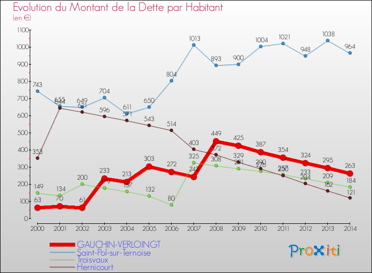 Evolution de la dette par habitant pour la commune de GAUCHIN-VERLOINGT et les communes proches de 2000 à 2014 Comparaison de la dette par habitant pour GAUCHIN-VERLOINGT et les communes voisines de 2000 à 2014