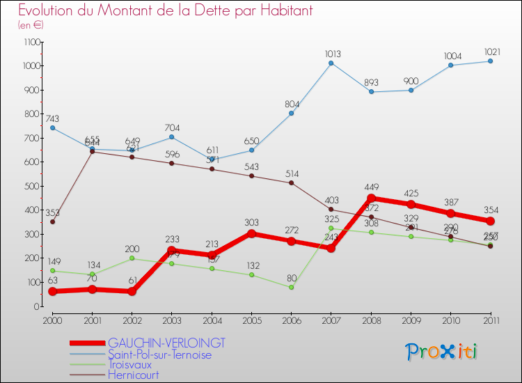 Evolution de la dette par habitant pour la commune de GAUCHIN-VERLOINGT et les communes proches Comparaison de la dette par habitant pour GAUCHIN-VERLOINGT et les communes voisines