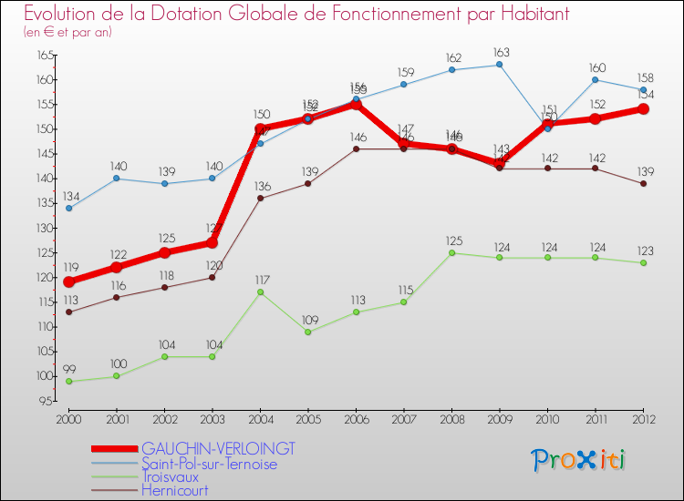 Evolution et montant de la dotation globale de fonctionnement par Habitant pour GAUCHIN-VERLOINGT et les communes proches Comparaison des dotations globales de fonctionnement par habitant pour GAUCHIN-VERLOINGT et les communes voisines