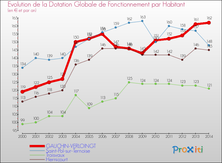 Evolution et montant de la dotation globale de fonctionnement par Habitant pour GAUCHIN-VERLOINGT et les communes proches de 2000 à 2014. Comparaison des dotations globales de fonctionnement par habitant pour GAUCHIN-VERLOINGT et les communes voisines de 2000 à 2014.
