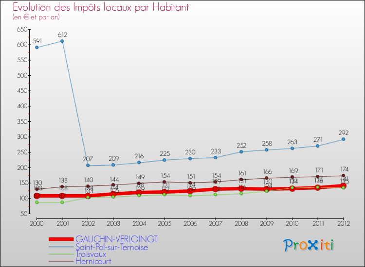 Evolution et montant des impôts locaux par Habitant pour GAUCHIN-VERLOINGT et les communes proches Comparaison des impôts locaux par habitant pour GAUCHIN-VERLOINGT et les communes voisines