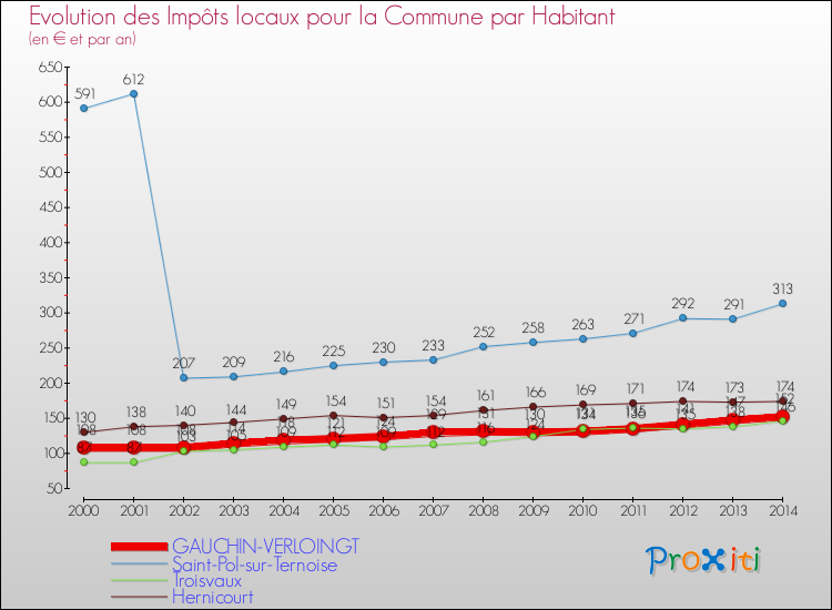 Evolution et montant des impôts locaux par Habitant pour GAUCHIN-VERLOINGT et les communes proches de 2000 à 2014 Comparaison des impôts locaux par habitant pour GAUCHIN-VERLOINGT et les communes voisines de 2000 à 2014