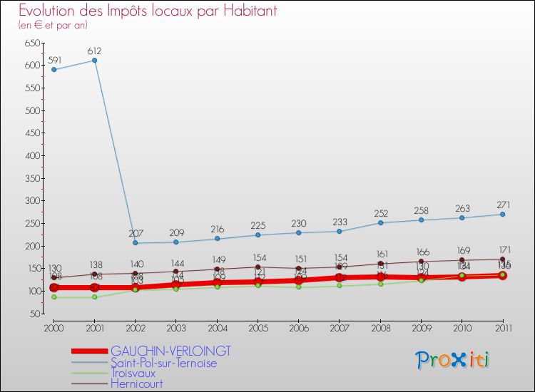 Evolution et montant des impôts locaux par Habitant pour GAUCHIN-VERLOINGT et les communes proches Comparaison des impôts locaux par habitant pour GAUCHIN-VERLOINGT et les communes voisines