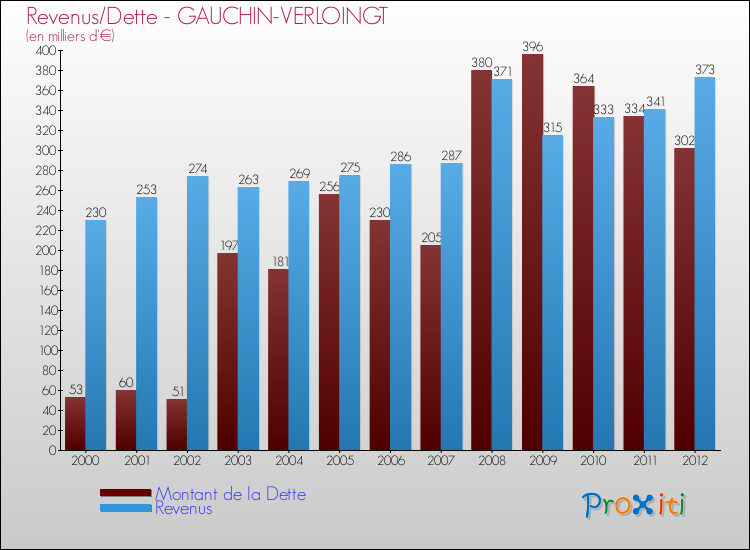 Evolution comparée de la dette et des revenus pour la commune de GAUCHIN-VERLOINGT de 2000 à 2012 Comparaison de la dette et des revenus pour GAUCHIN-VERLOINGT de 2000 à 2012