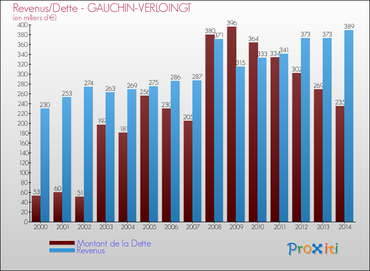 Evolution comparée de la dette et des revenus pour la commune de GAUCHIN-VERLOINGT de 2000 à 2014 Comparaison de la dette et des revenus pour GAUCHIN-VERLOINGT de 2000 à 2014