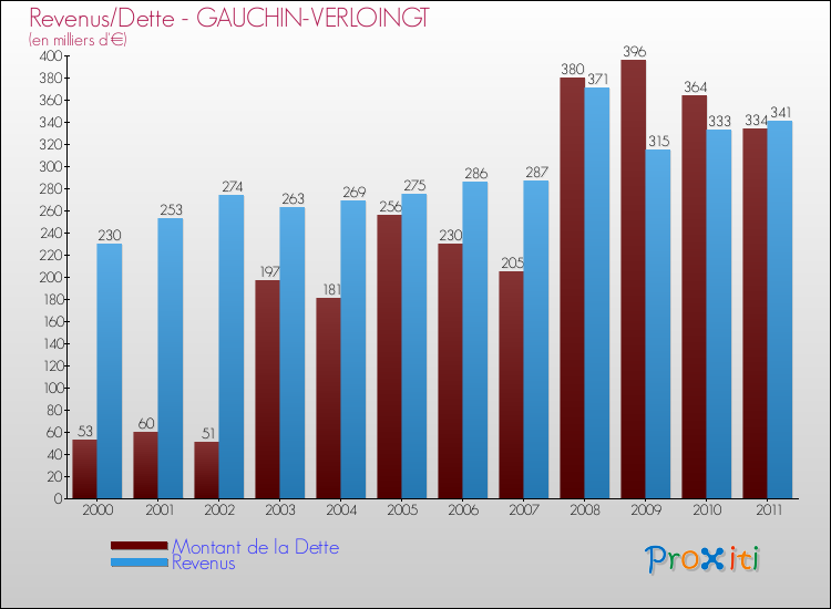 Evolution comparée de la dette et des revenus pour la commune de GAUCHIN-VERLOINGT de 2000 à 2011 Comparaison de la dette et des revenus pour GAUCHIN-VERLOINGT de 2000 à 2011