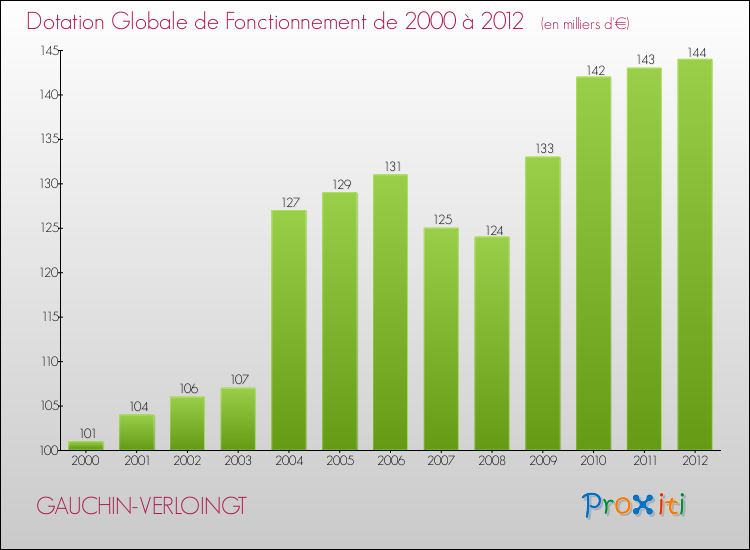 Evolution du montant de la Dotation Globale de Fonctionnement pour la commune de GAUCHIN-VERLOINGT de 2000 à 2012 Evolution du montant de la Dotation Globale de Fonctionnement pour GAUCHIN-VERLOINGT de 2000 à 2012