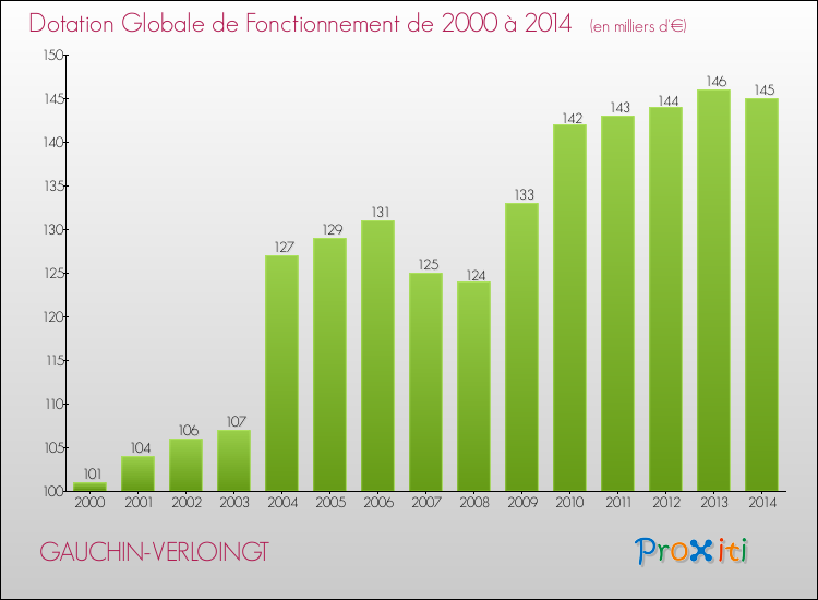 Evolution du montant de la Dotation Globale de Fonctionnement pour la commune de GAUCHIN-VERLOINGT de 2000 à 2014 Evolution du montant de la Dotation Globale de Fonctionnement pour GAUCHIN-VERLOINGT de 2000 à 2014