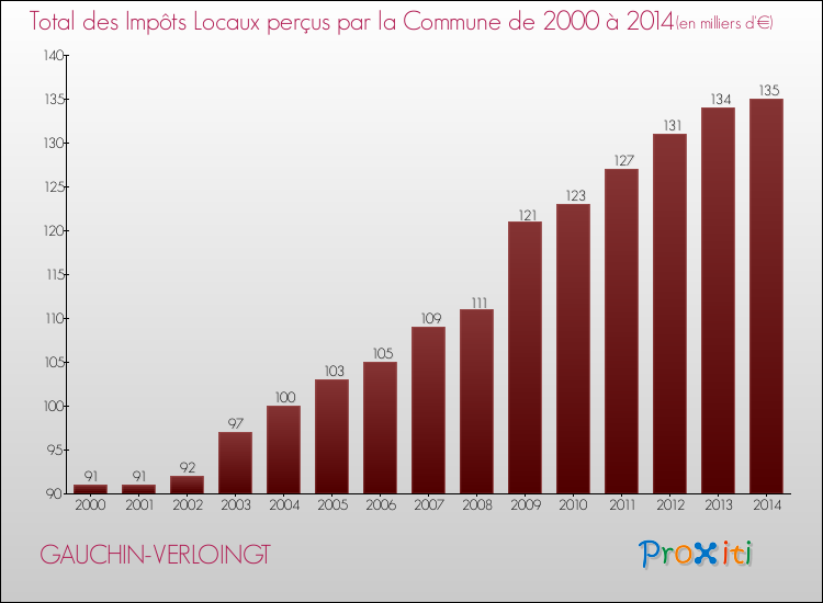 Evolution des Impôts Locaux pour la commune de GAUCHIN-VERLOINGT de 2000 à 2014 Evolution des Impôts Locaux pour GAUCHIN-VERLOINGT de 2000 à 2014