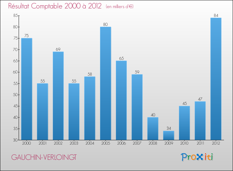 Evolution du résultat comptable pour la commune de GAUCHIN-VERLOINGT de 2000 à 2012 Evolution du résultat comptable pour GAUCHIN-VERLOINGT de 2000 à 2012