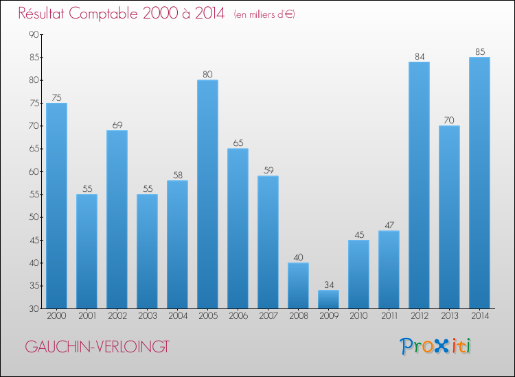 Evolution du résultat comptable pour la commune de GAUCHIN-VERLOINGT de 2000 à 2014 Evolution du résultat comptable pour GAUCHIN-VERLOINGT de 2000 à 2014