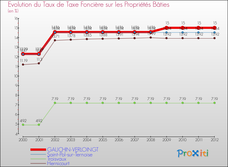 Evolution du taux de la taxe foncière sur le bati pour GAUCHIN-VERLOINGT et les communes proches de 2000 à 2012 Comparaison des taux de taxe foncière sur le bati pour GAUCHIN-VERLOINGT et les communes voisines de 2000 à 2012