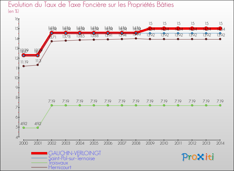 Evolution du taux de la taxe foncière sur le bati pour GAUCHIN-VERLOINGT et les communes proches de 2000 à 2014 Comparaison des taux de taxe foncière sur le bati pour GAUCHIN-VERLOINGT et les communes voisines de 2000 à 2014