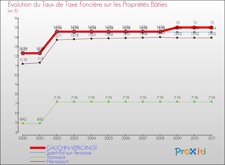 Evolution du taux de la taxe foncière sur le bati pour GAUCHIN-VERLOINGT et les communes proches Comparaison des taux de taxe foncière sur le bati pour GAUCHIN-VERLOINGT et les communes voisines
