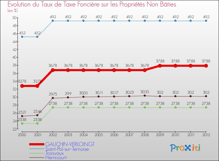 Evolution du taux de la taxe foncière sur les immeubles et terrains non batis pour GAUCHIN-VERLOINGT et les communes proches de 2000 à 2012 Comparaison des taux de la taxe foncière sur les immeubles et terrains non batis pour GAUCHIN-VERLOINGT et les communes voisines de 2000 à 2012