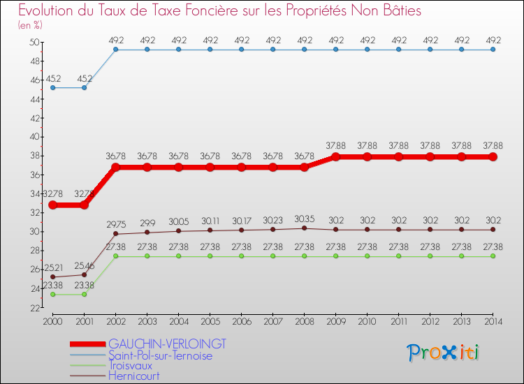 Evolution du taux de la taxe foncière sur les immeubles et terrains non batis pour GAUCHIN-VERLOINGT et les communes proches de 2000 à 2014 Comparaison des taux de la taxe foncière sur les immeubles et terrains non batis pour GAUCHIN-VERLOINGT et les communes voisines de 2000 à 2014