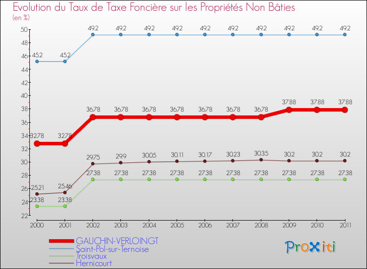 Evolution du taux de la taxe foncière sur les immeubles et terrains non batis pour GAUCHIN-VERLOINGT et les communes proches Comparaison des taux de la taxe foncière sur les immeubles et terrains non batis pour GAUCHIN-VERLOINGT et les communes voisines