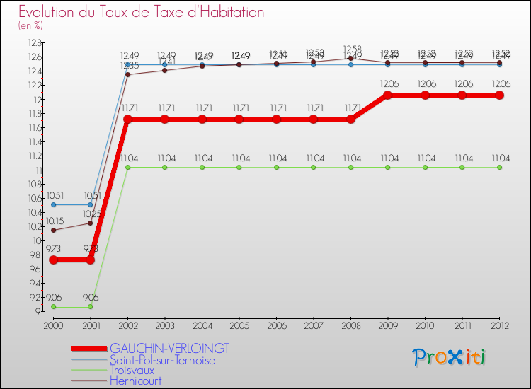 Evolution du taux de la taxe d'habitation pour GAUCHIN-VERLOINGT et les communes proches Comparaison des taux de la taxe d'habitation pour GAUCHIN-VERLOINGT et les communes voisines