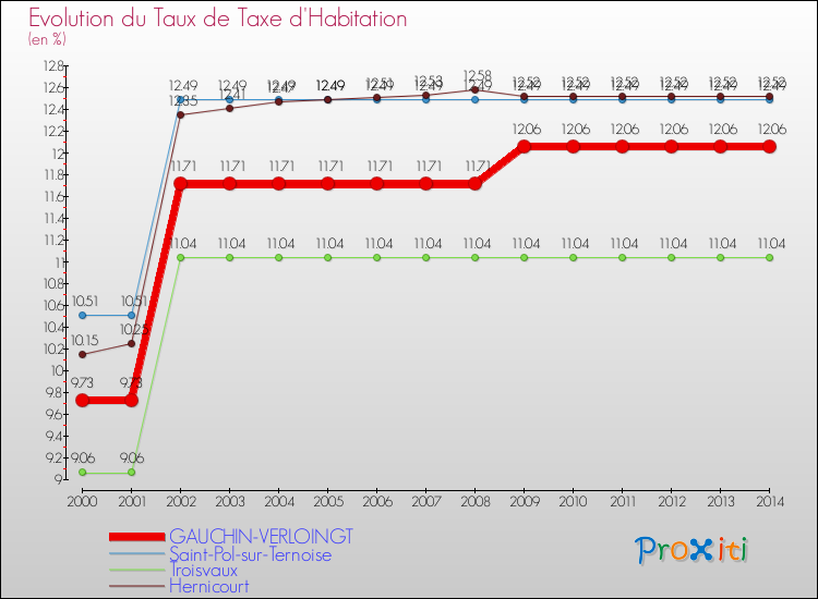 Evolution du taux de la taxe d'habitation pour GAUCHIN-VERLOINGT et les communes proches de 2000 à 2014 Comparaison des taux de la taxe d'habitation pour GAUCHIN-VERLOINGT et les communes voisines de 2000 à 2014