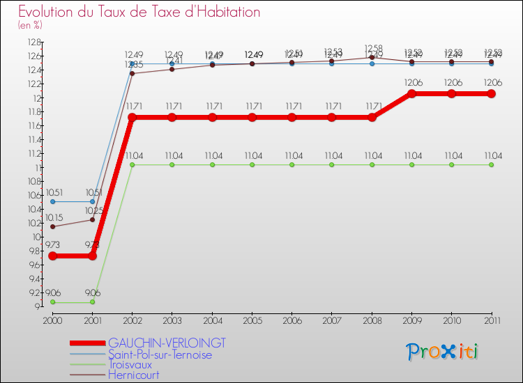 Evolution du taux de la taxe d'habitation pour GAUCHIN-VERLOINGT et les communes proches Comparaison des taux de la taxe d'habitation pour GAUCHIN-VERLOINGT et les communes voisines