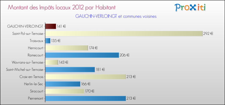 Montant des impôts locaux par Habitant pour GAUCHIN-VERLOINGT et les communes proches Comparaison des impôts locaux par habitant pour GAUCHIN-VERLOINGT et les communes voisines