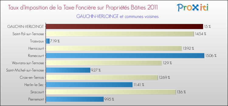 Taux d'imposition de la taxe foncière sur le bati 2011 pour GAUCHIN-VERLOINGT et les communes proches Comparaison des taux d'imposition de la taxe foncière sur le bati 2011 pour GAUCHIN-VERLOINGT et les communes voisines