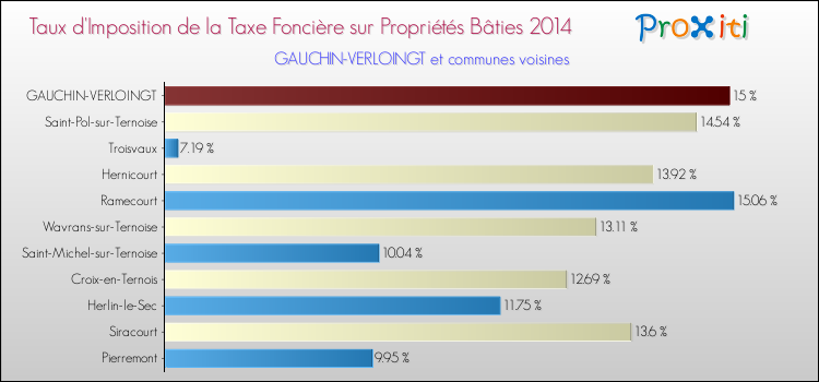 Taux d'imposition de la taxe foncière sur le bati 2014 pour GAUCHIN-VERLOINGT et les communes proches Comparaison des taux d'imposition de la taxe foncière sur le bati 2014 pour GAUCHIN-VERLOINGT et les communes voisines