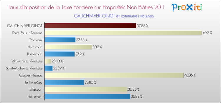 Taux d'imposition de la taxe foncière sur les immeubles et terrains non batis 2011 pour GAUCHIN-VERLOINGT et les communes proches Comparaison des taux d'imposition de la taxe foncière sur les immeubles et terrains non batis 2011 pour GAUCHIN-VERLOINGT et les communes voisines